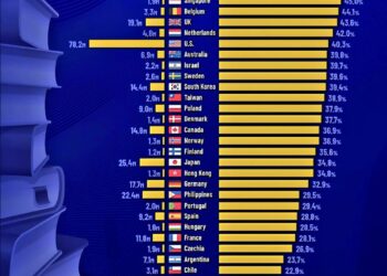 World's Most Educated Countries  

Number of People age 25-64 with a Bachelor's