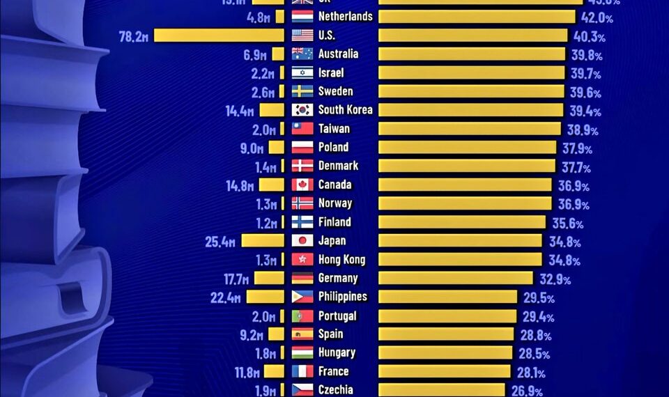 World's Most Educated Countries  

Number of People age 25-64 with a Bachelor's