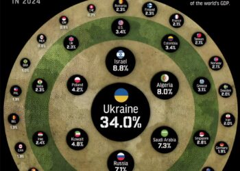 Countries by Military Spending as % of GDP  

1.  Ukraine – 34.0%
2.  Israel – 8