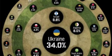 Countries by Military Spending as % of GDP  

1.  Ukraine – 34.0%
2.  Israel – 8