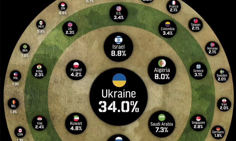 Countries by Military Spending as % of GDP  

1.  Ukraine – 34.0%
2.  Israel – 8