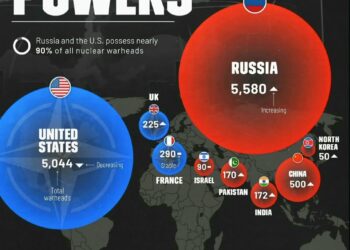Countries with the most nuclear weapons  

 Russia: 5,580
 USA: 5,044
 China: 50