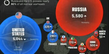 Countries with the most nuclear weapons  

 Russia: 5,580
 USA: 5,044
 China: 50