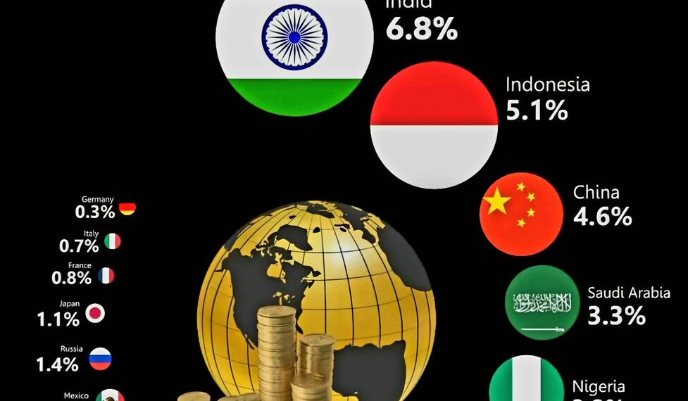 GDP Growth Forecast of Countries For 2025  

1.  India – 6.8%
2.  Indonesia – 5.