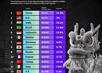 Countries with the Biggest Shadow Economies in 2025  

1.  China – $3.6T – 20.3%