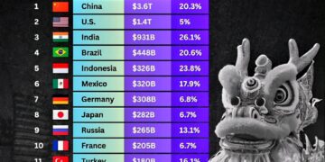 Countries with the Biggest Shadow Economies in 2025  

1.  China – $3.6T – 20.3%