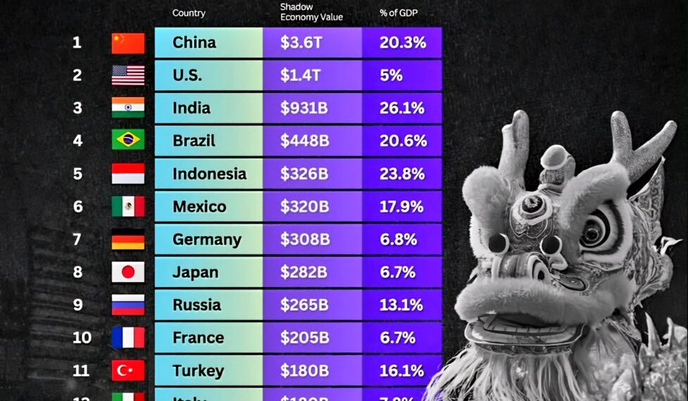 Countries with the Biggest Shadow Economies in 2025
1. China – $3.6T – 20.3%