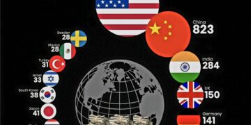 Countries with the Most Billionaires in 2025  

1.  USA 870
2.  China 823
3.  In