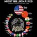 Countries with the Most Billionaires in 2025  

1.  USA 870
2.  China 823
3.  In
