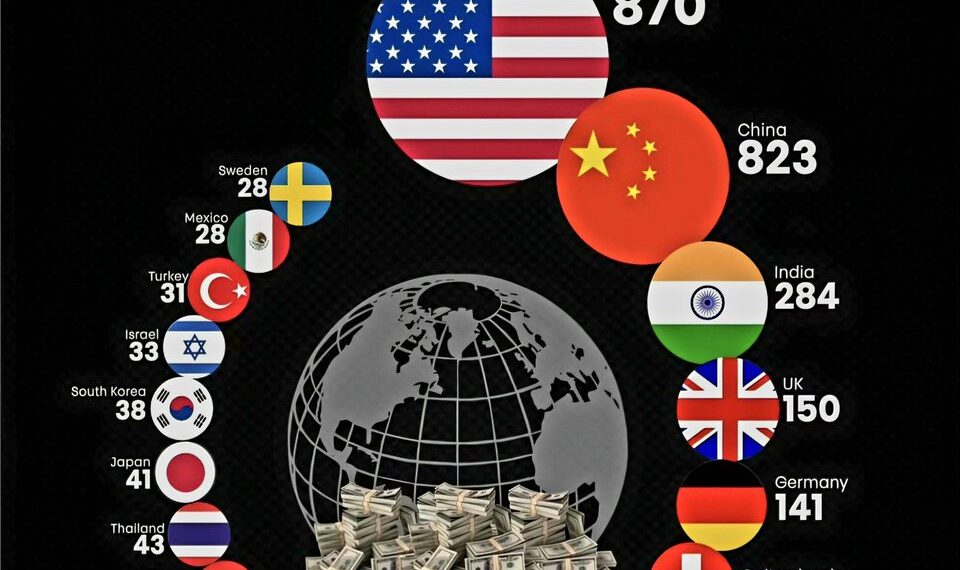 Countries with the Most Billionaires in 2025  

1.  USA 870
2.  China 823
3.  In