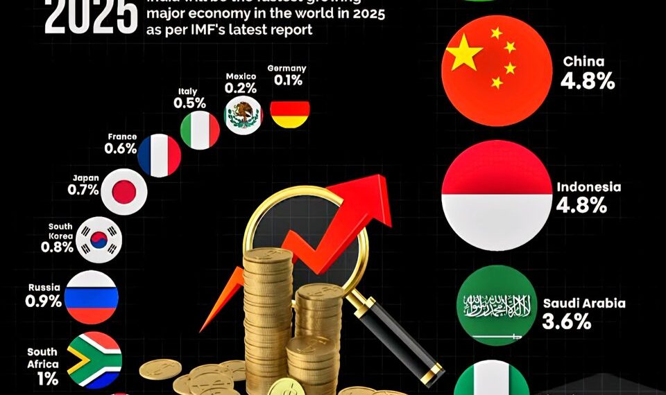 Real GDP Growth Forecast of Countries for 2025 

1.  India – 6.7%
2.  China – 4.