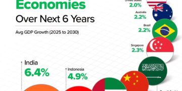 Fastest Growing Economies Over Next 6 Years. 

Avg GDP Growth (2025 to 2030) 

1