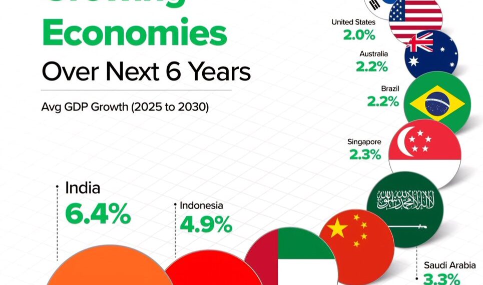 Fastest Growing Economies Over Next 6 Years. 

Avg GDP Growth (2025 to 2030) 

1