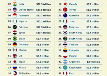 World's Biggest Economies in 2075  

1.  China: $57 trillion
2.  India: $52.5 tr