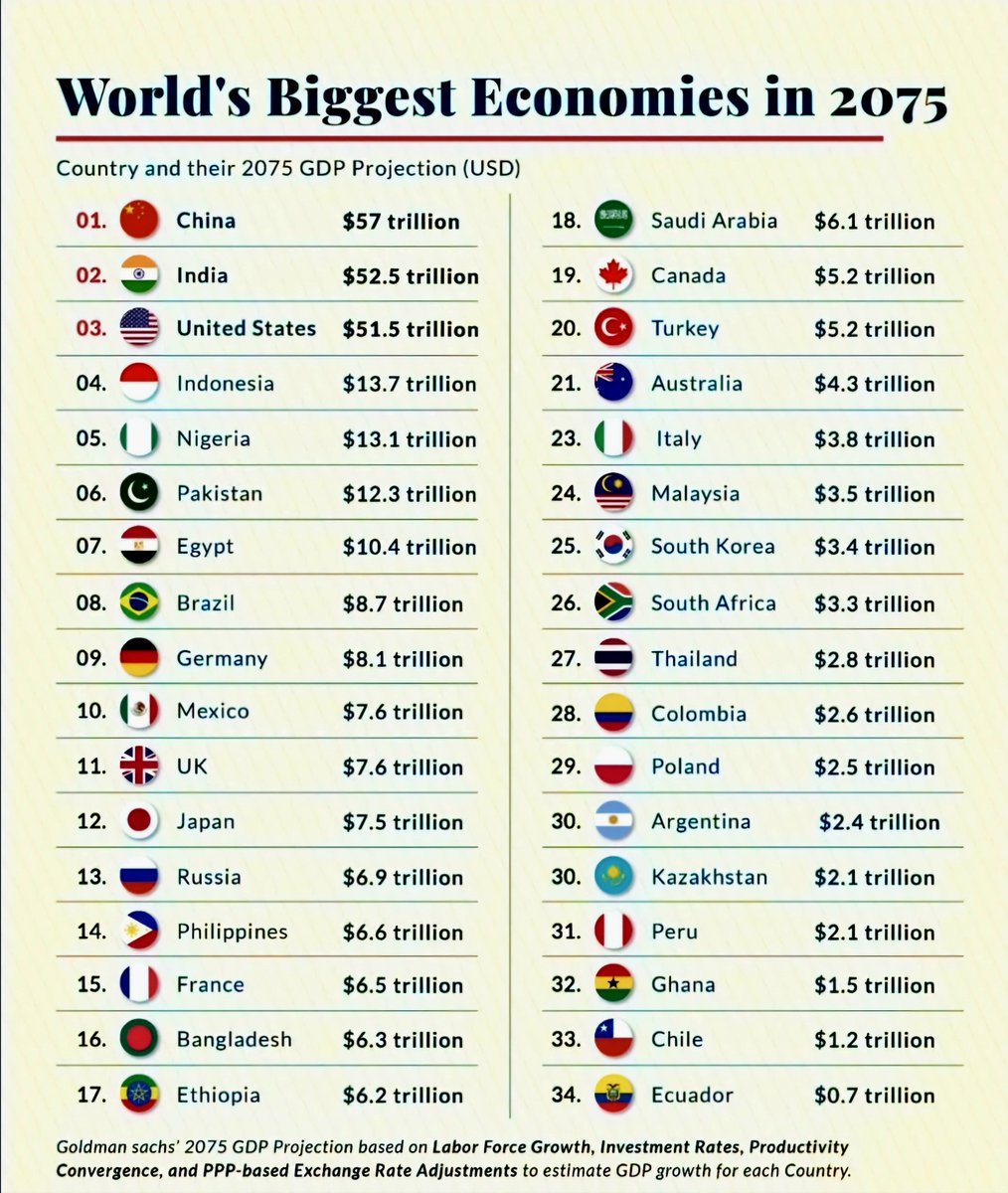 World's Biggest Economies in 2075