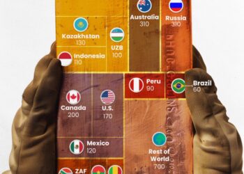 Global Gold Production(tonnes)

1.  China – 370
2.  Australia – 310
3.  Russia –