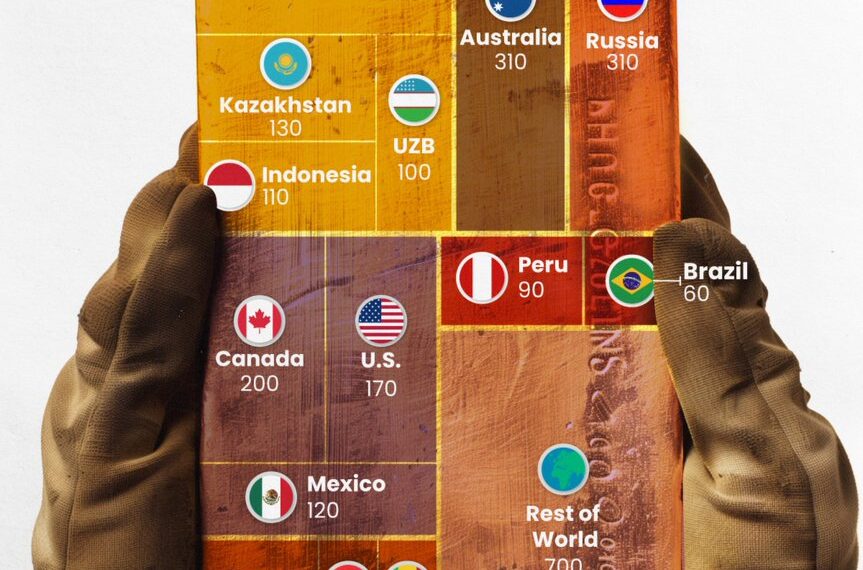 Global Gold Production(tonnes)

1.  China – 370
2.  Australia – 310
3.  Russia –