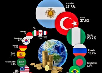 Global Inflation Rates in April 2025  

1.  Argentina - 47.3%
2.  Turkey - 37.9%