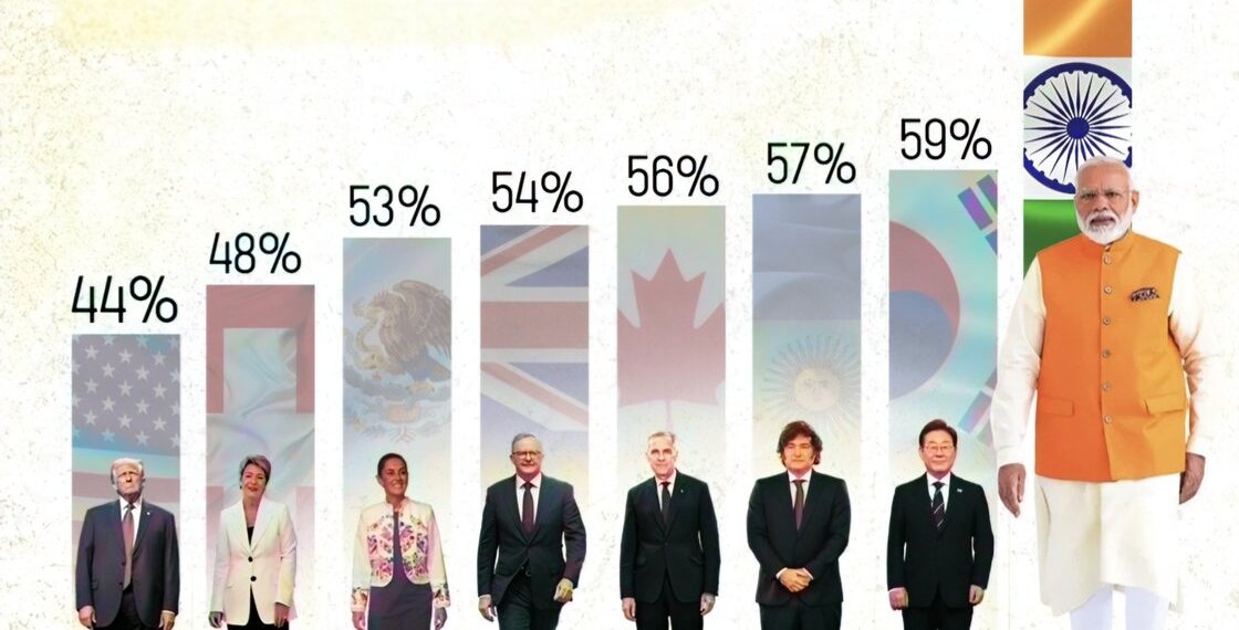 Global Leader Approval Ratings (July 2025) 

1.  Narendra Modi (India) – 75%
2.