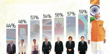 Global Leader Approval Ratings (July 2025) 

1.  Narendra Modi (India) – 75%
2.