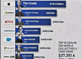 Highest-Paid CEOs Globally in 2024  

1.  Elon Musk – $23,500 Mn
2.  Tim Cook –