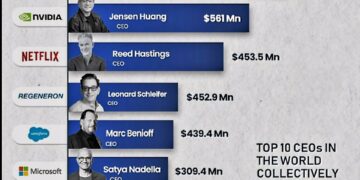 Highest-Paid CEOs Globally in 2024  

1.  Elon Musk – $23,500 Mn
2.  Tim Cook –