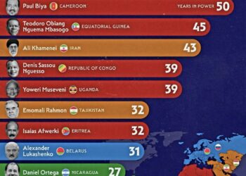 Longest-Serving World Leaders in 2025 

1  Paul Biya - Cameroon (50 years)
2  Te