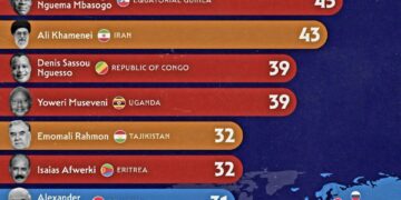 Longest-Serving World Leaders in 2025 

1  Paul Biya - Cameroon (50 years)
2  Te