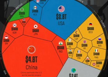 World's Top Manufacturing Countries 

 China: $4.8T
 USA: $2.8T
 Japan: $800B
 G