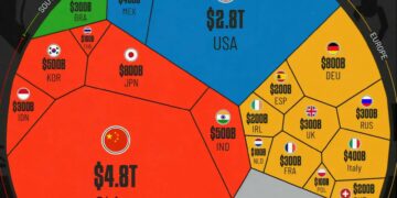 World's Top Manufacturing Countries 

 China: $4.8T
 USA: $2.8T
 Japan: $800B
 G