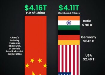 China vs India, Germany and USA Manufacturing Output

1.  China - $4.16T 
    (2