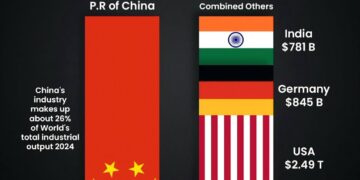 China vs India, Germany and USA Manufacturing Output

1.  China - $4.16T 
    (2