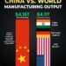 China vs India, Germany and USA Manufacturing Output

1.  China - $4.16T 
    (2