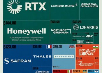 World's Most Valuable Defense Companies  

1.  RTX – $183.27B
2.  Honeywell – $1