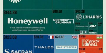 World's Most Valuable Defense Companies  

1.  RTX – $183.27B
2.  Honeywell – $1