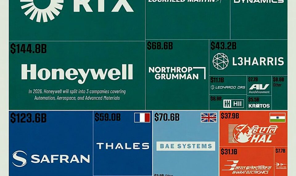 World's Most Valuable Defense Companies
1. RTX – $183.27B
2. Honeywell – $1