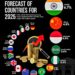 Real GDP Growth Forecast of Countries for 2025 
1.  India – 6.7%
2.  China – 4.