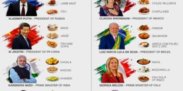 World Leaders' Favourite Food 

1.  Donald Trump –
 Fast food
 Steak
 Diet Coke