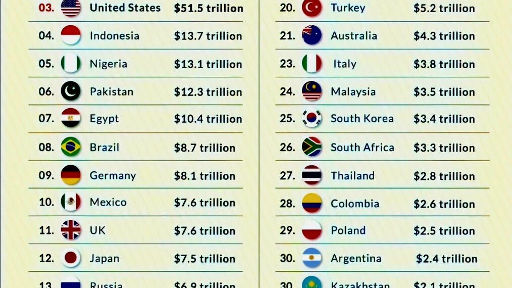 World's biggest economies in 2075  

1.  China: $57 trillion
2.  India: $52.5 tr