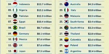 World's biggest economies in 2075  

1.  China: $57 trillion
2.  India: $52.5 tr