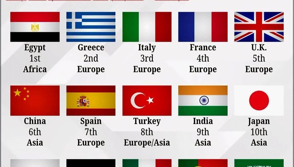 World's Top 15 Countries With The Richest Histories  

1.  Egypt
2.  Greece
3.