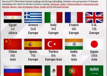 World's Top 15 Countries With The Richest Histories  

1.  Egypt
2.  Greece
3.