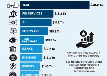 Top 10 Most Valuable Industries