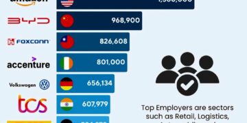 Top 10 Employers Globally