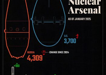 Countries with the most nuclear weapons