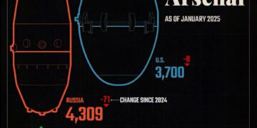 Countries with the most nuclear weapons