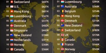World's Richest Countries Per Person in 2025