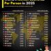 World's Richest Countries Per Person in 2025