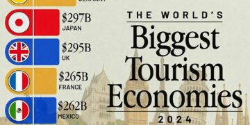 World’s Top 10 Biggest Tourism Economies