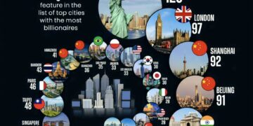 Cities with the Most Billionaires in 2025
